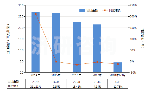 2014-2018年3月中國阻燃的木制粘膠纖維短纖（未梳或未經其他紡前加工）(HS55041021)出口總額及增速統計